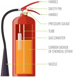 Fire Extinguisher Testing in Los Angeles - Fraker Fire Protection